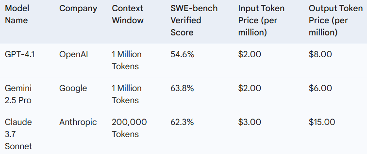 OpenAI's GPT 4.1 Model Family, Expanding the Boundaries of Artificial Intelligence 2 gpt 4.1 vs gemini 2.5 pro vs claude 3.7 sonnet